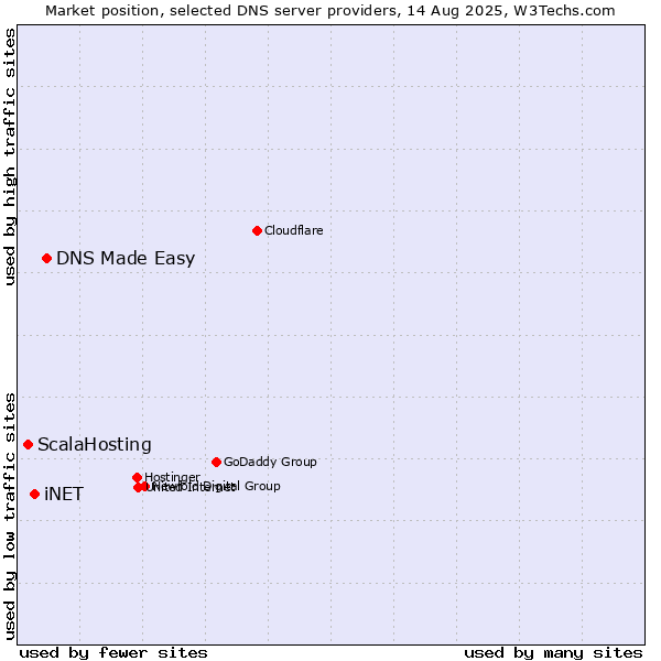 Market position of DNS Made Easy vs. iNET vs. ScalaHosting