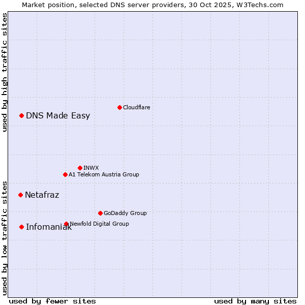Market position of Infomaniak vs. DNS Made Easy vs. Netafraz