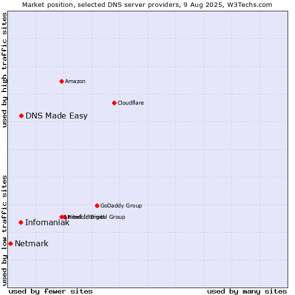 Market position of DNS Made Easy vs. Infomaniak vs. Netmark