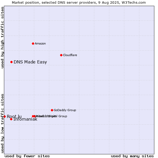 Market position of DNS Made Easy vs. Infomaniak vs. Root.lu