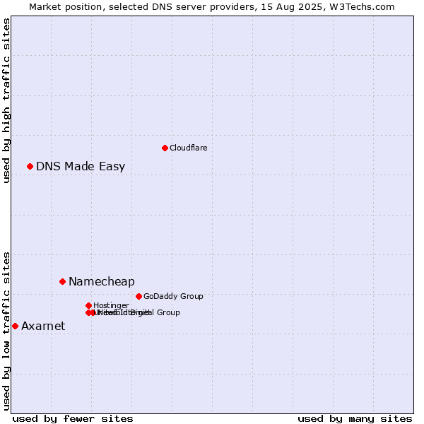 Market position of Namecheap vs. DNS Made Easy vs. Axarnet