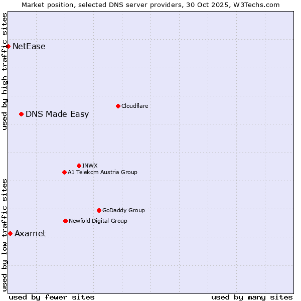 Market position of DNS Made Easy vs. Axarnet vs. NetEase