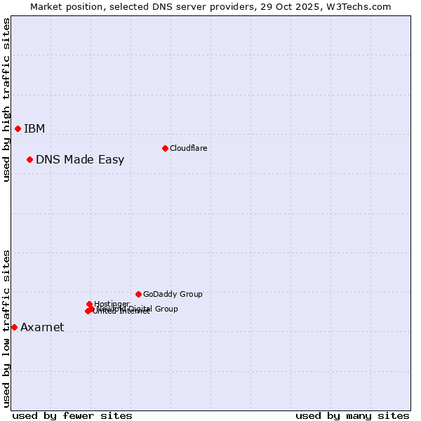 Market position of DNS Made Easy vs. IBM vs. Axarnet