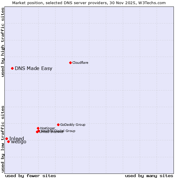 Market position of DNS Made Easy vs. webgo vs. Inleed