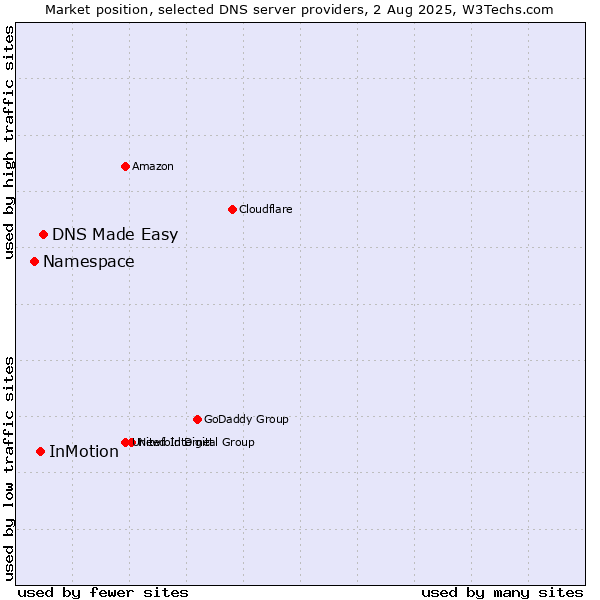 Market position of DNS Made Easy vs. InMotion vs. Namespace