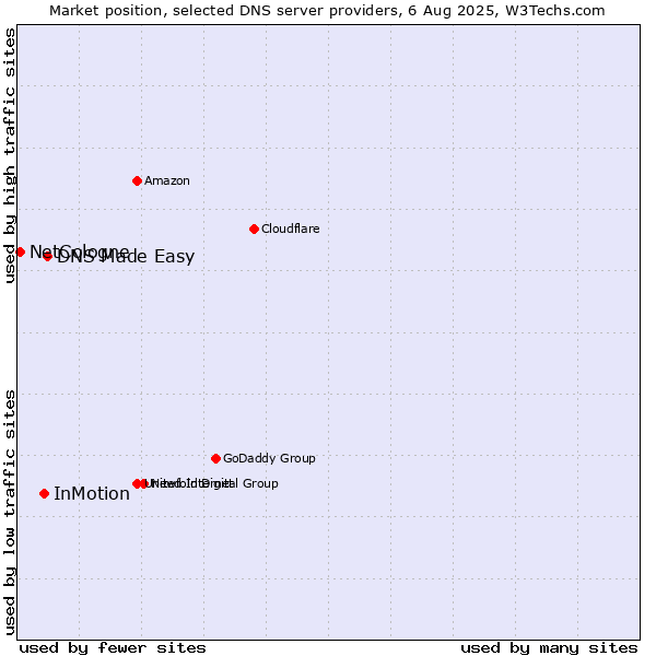 Market position of DNS Made Easy vs. InMotion vs. NetCologne