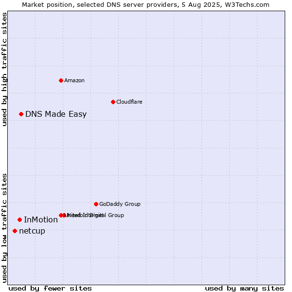 Market position of DNS Made Easy vs. InMotion vs. netcup