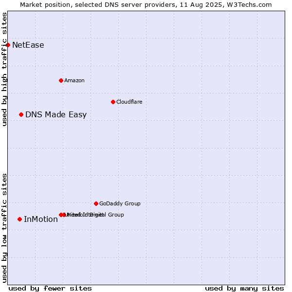 Market position of DNS Made Easy vs. InMotion vs. NetEase