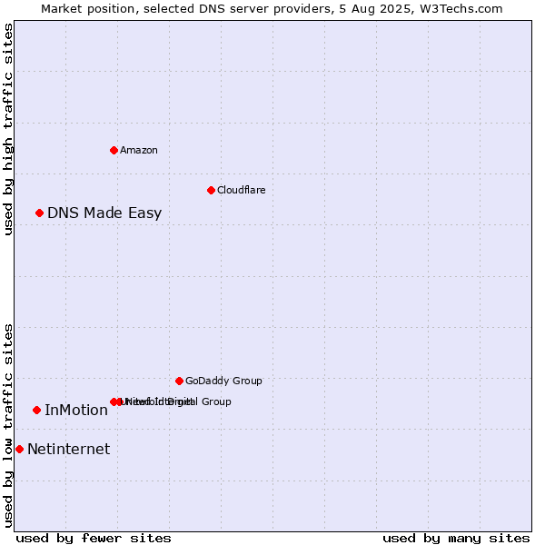 Market position of DNS Made Easy vs. InMotion vs. Netinternet