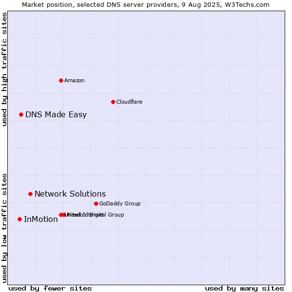 Market position of Network Solutions vs. DNS Made Easy vs. InMotion