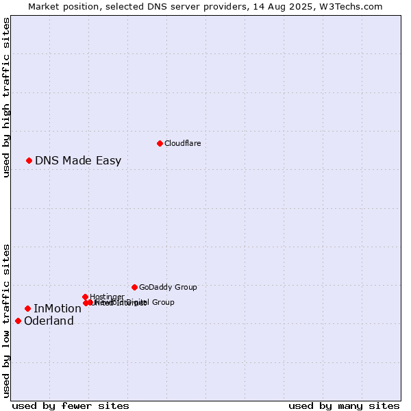 Market position of DNS Made Easy vs. InMotion vs. Oderland