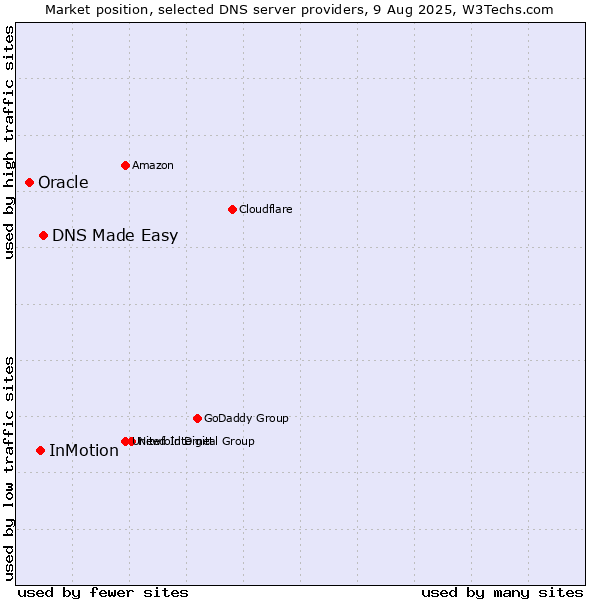 Market position of DNS Made Easy vs. InMotion vs. Oracle