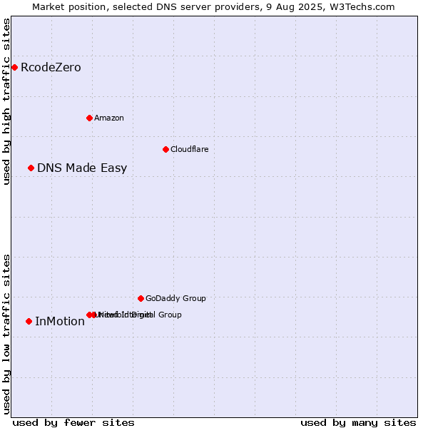 Market position of DNS Made Easy vs. InMotion vs. RcodeZero