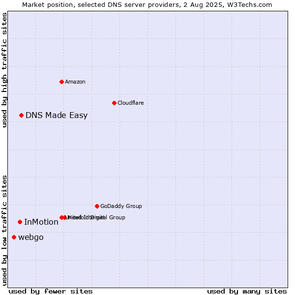 Market position of DNS Made Easy vs. InMotion vs. webgo