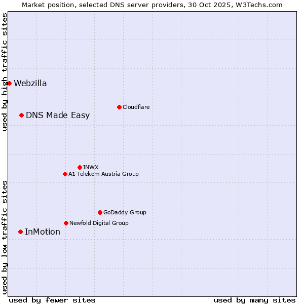 Market position of DNS Made Easy vs. InMotion vs. Webzilla