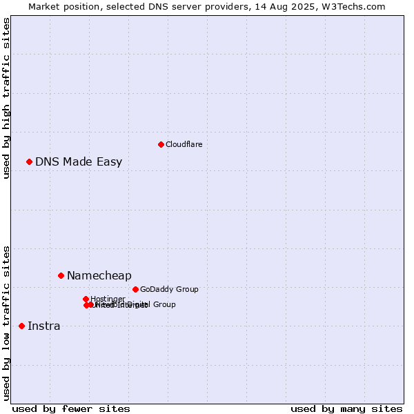 Market position of Namecheap vs. DNS Made Easy vs. Instra