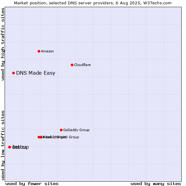 Market position of DNS Made Easy vs. Instra vs. netcup