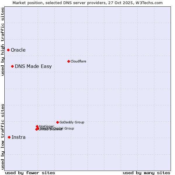 Market position of DNS Made Easy vs. Instra vs. Oracle