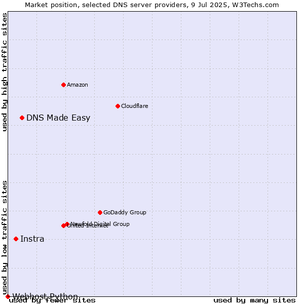 Market position of DNS Made Easy vs. Instra vs. Webhost Python