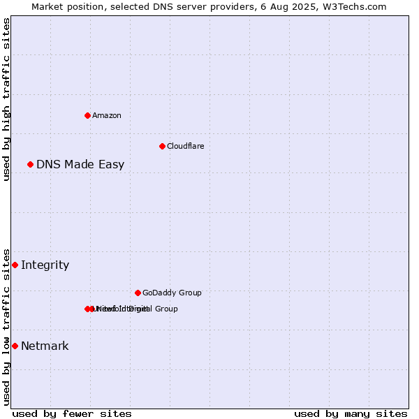 Market position of DNS Made Easy vs. Integrity vs. Netmark
