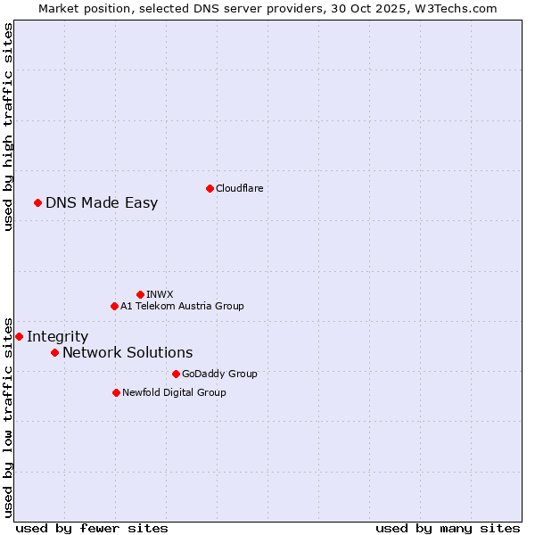 Market position of Network Solutions vs. DNS Made Easy vs. Integrity