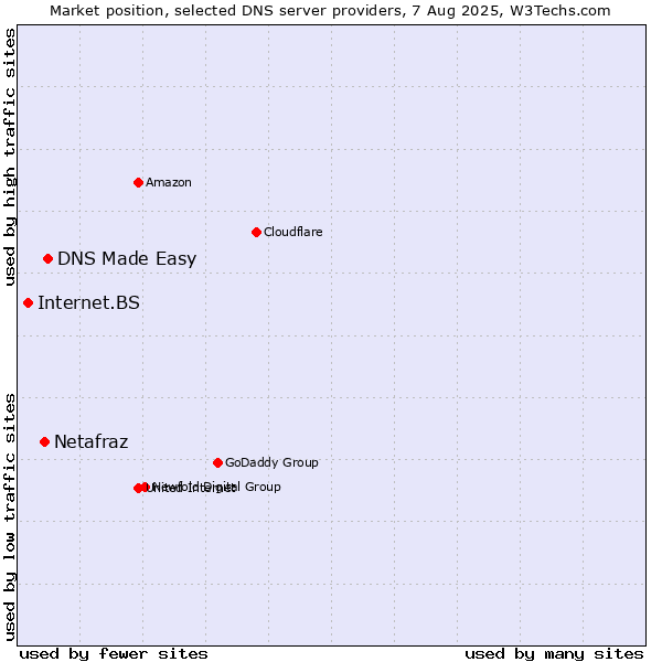 Market position of DNS Made Easy vs. Netafraz vs. Internet.BS