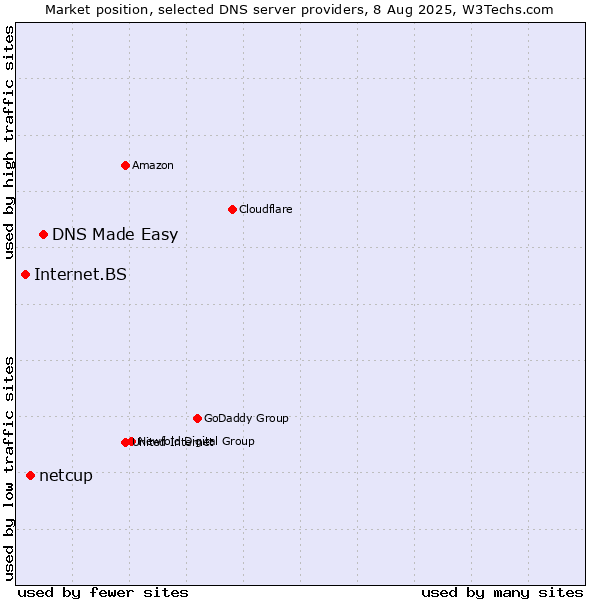 Market position of DNS Made Easy vs. netcup vs. Internet.BS