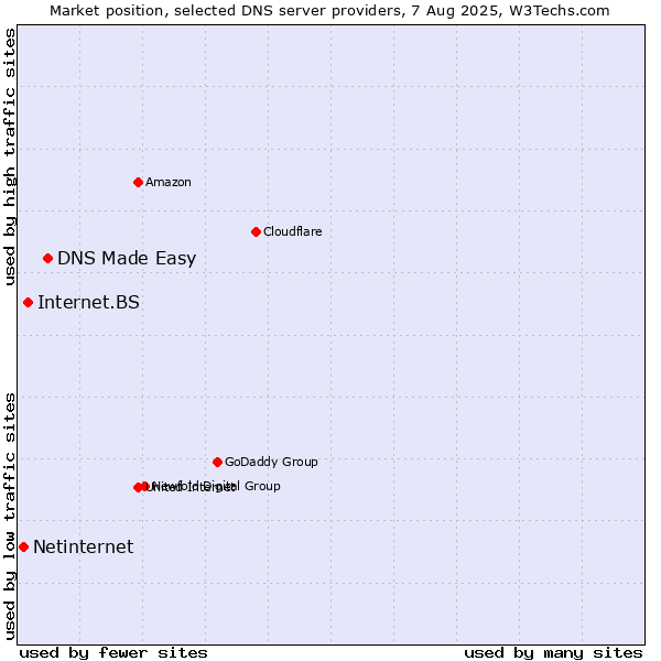 Market position of DNS Made Easy vs. Internet.BS vs. Netinternet