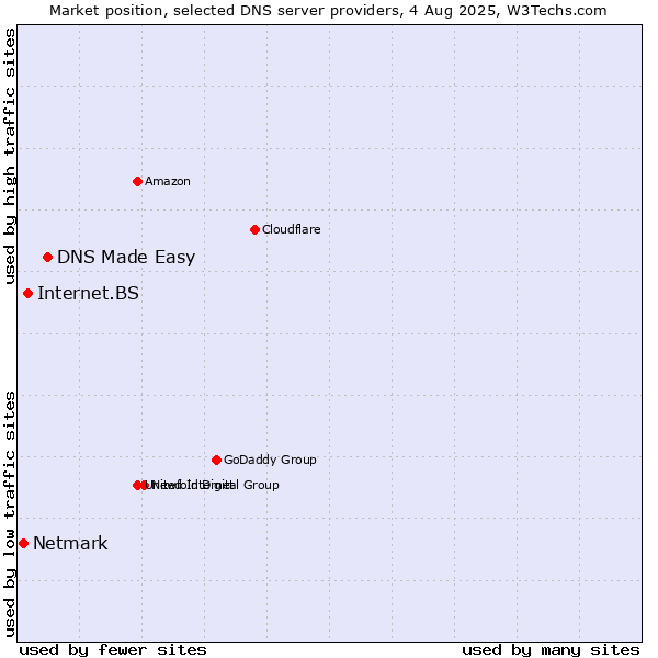 Market position of DNS Made Easy vs. Internet.BS vs. Netmark