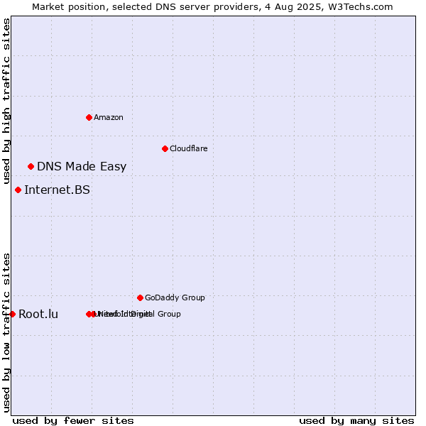Market position of DNS Made Easy vs. Internet.BS vs. Root.lu