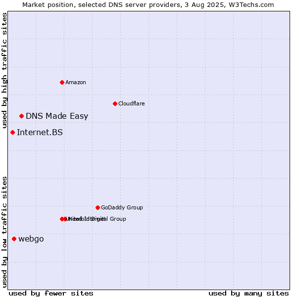 Market position of DNS Made Easy vs. webgo vs. Internet.BS