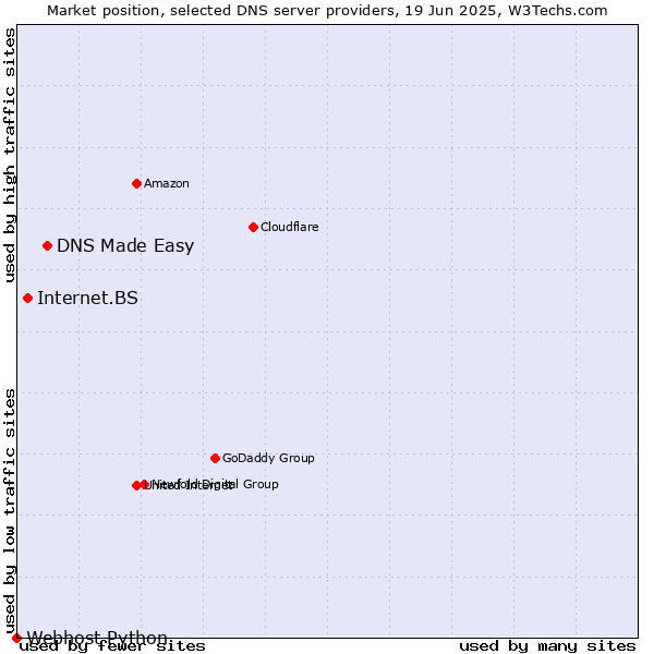 Market position of DNS Made Easy vs. Internet.BS vs. Webhost Python
