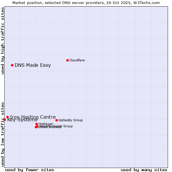 Market position of DNS Made Easy vs. Iron Hosting Centre vs. Key-Systems