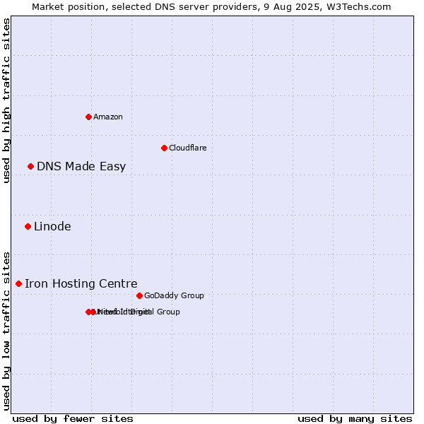 Market position of DNS Made Easy vs. Linode vs. Iron Hosting Centre