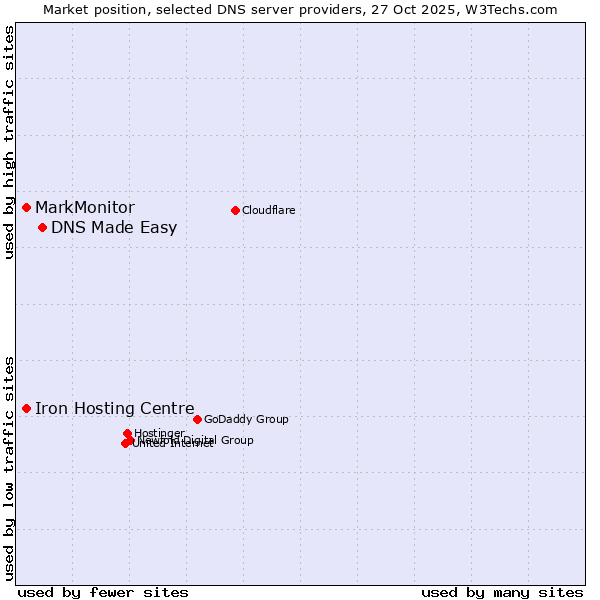 Market position of DNS Made Easy vs. Iron Hosting Centre vs. MarkMonitor