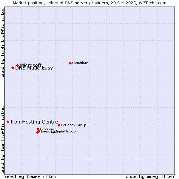 Market position of Microsoft vs. DNS Made Easy vs. Iron Hosting Centre