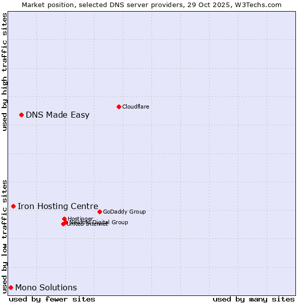 Market position of DNS Made Easy vs. Iron Hosting Centre vs. Mono Solutions
