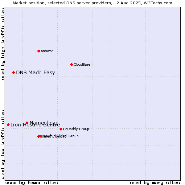 Market position of Namecheap vs. DNS Made Easy vs. Iron Hosting Centre