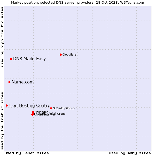 Market position of DNS Made Easy vs. Name.com vs. Iron Hosting Centre