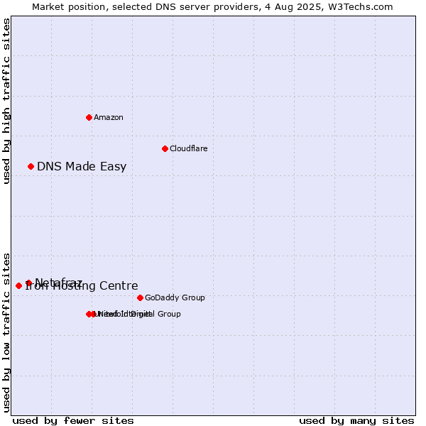 Market position of DNS Made Easy vs. Netafraz vs. Iron Hosting Centre