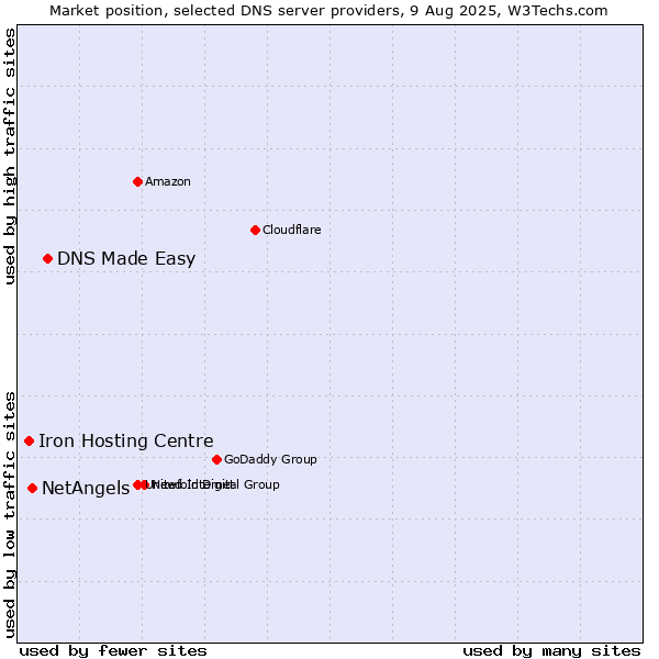 Market position of DNS Made Easy vs. NetAngels vs. Iron Hosting Centre