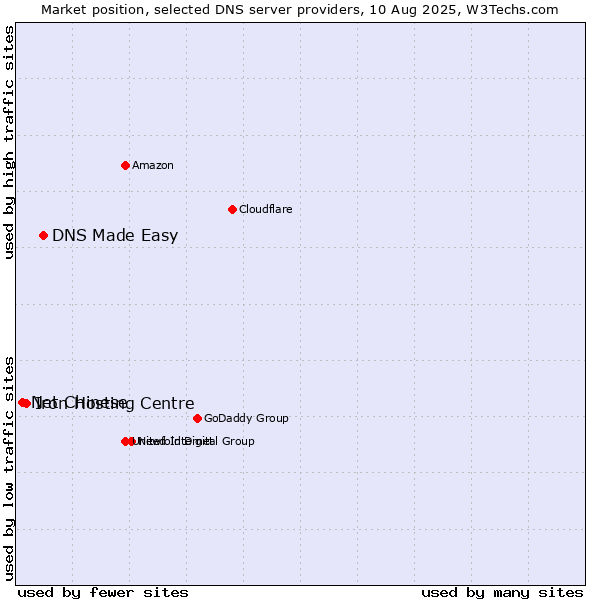 Market position of DNS Made Easy vs. Iron Hosting Centre vs. Net Chinese