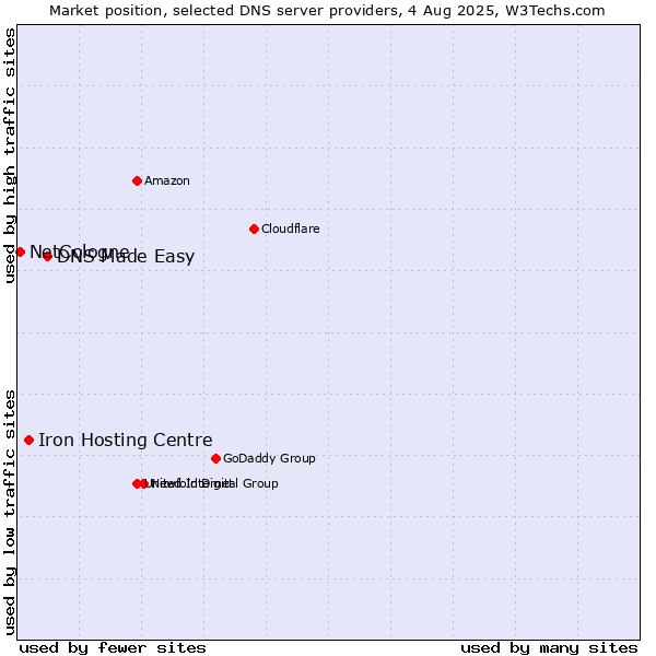 Market position of DNS Made Easy vs. Iron Hosting Centre vs. NetCologne