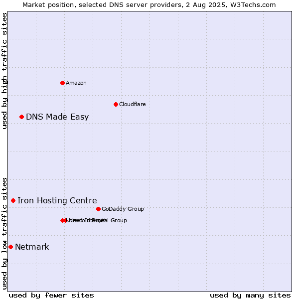 Market position of DNS Made Easy vs. Iron Hosting Centre vs. Netmark