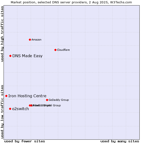 Market position of DNS Made Easy vs. o2switch vs. Iron Hosting Centre