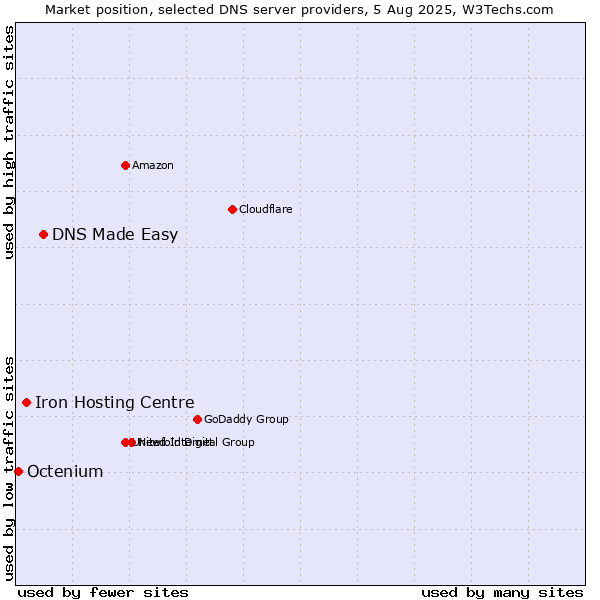 Market position of DNS Made Easy vs. Iron Hosting Centre vs. Octenium