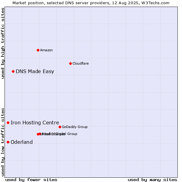 Market position of DNS Made Easy vs. Iron Hosting Centre vs. Oderland