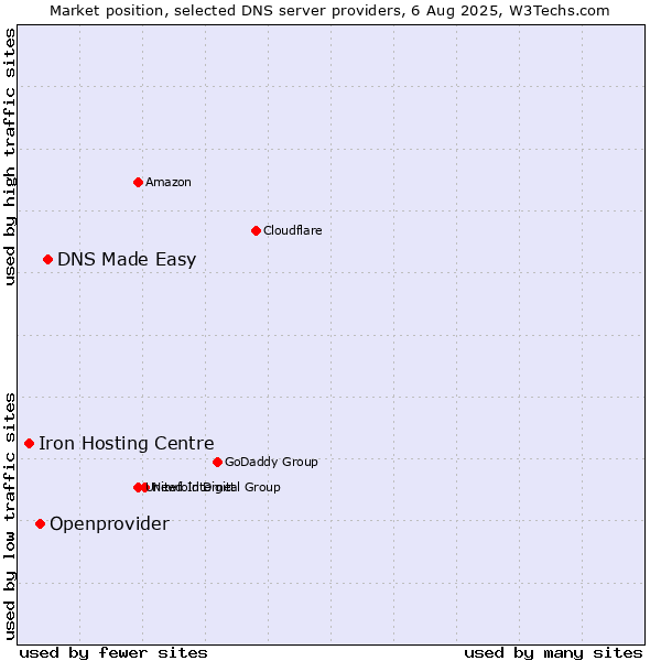 Market position of DNS Made Easy vs. Openprovider vs. Iron Hosting Centre