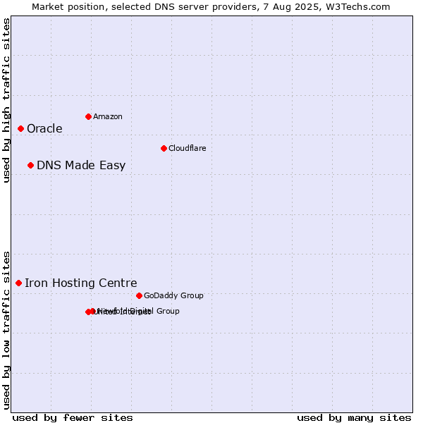 Market position of DNS Made Easy vs. Oracle vs. Iron Hosting Centre