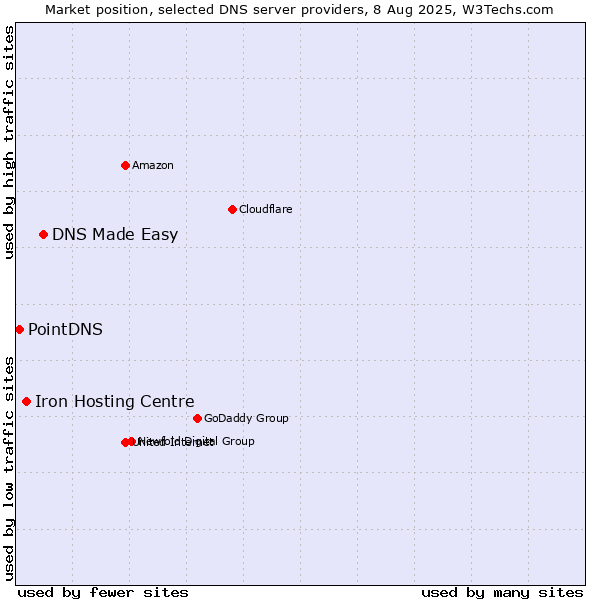 Market position of DNS Made Easy vs. Iron Hosting Centre vs. PointDNS